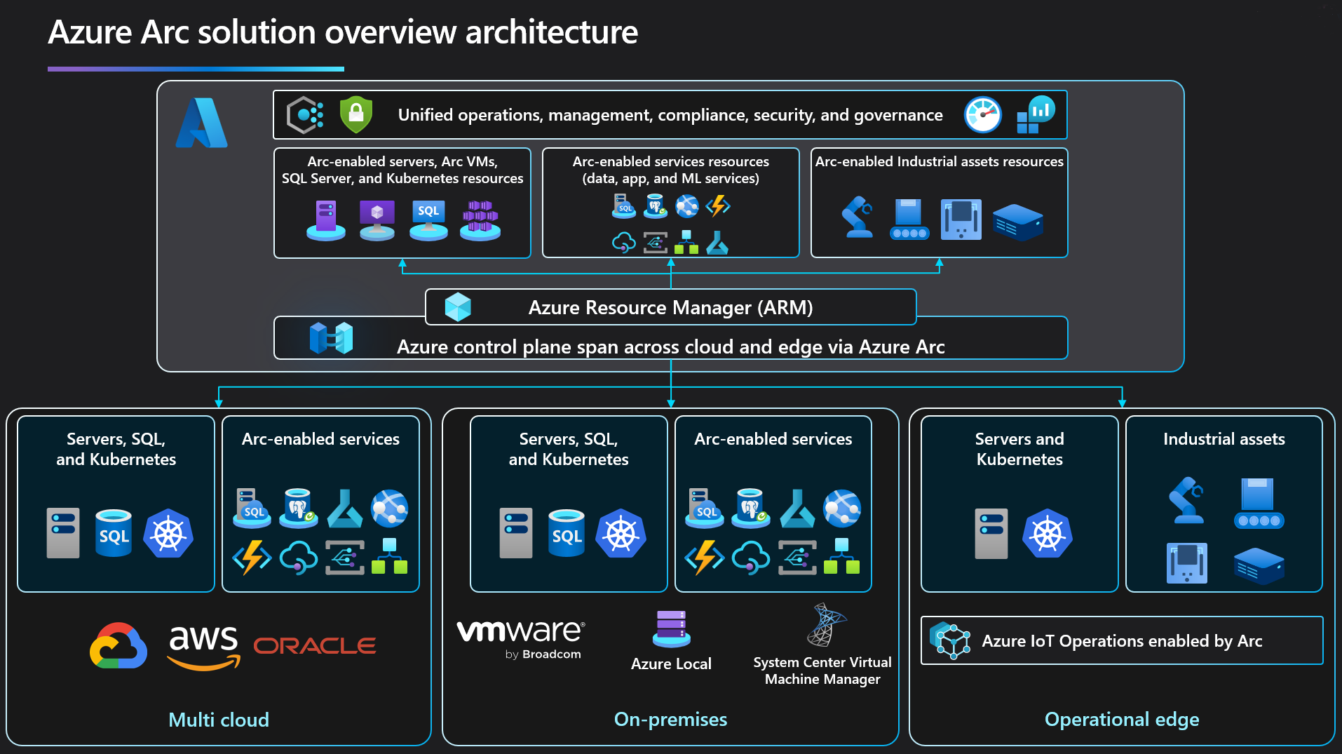 azure-arc-control-plane Azure Arc hybrid cloud management dashboard by Aditi
